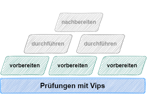 Read more about the article Prüfungen mit Vips – Vorbereiten (Teil 1/3)