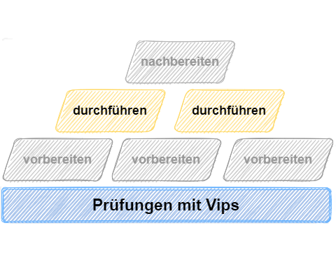 Read more about the article Prüfungen mit Vips – Durchführen (Teil 2/3)