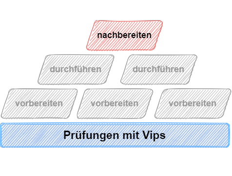 Read more about the article Prüfungen mit Vips – Nachbereiten (Teil 3/3)